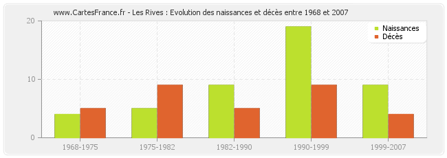 Les Rives : Evolution des naissances et décès entre 1968 et 2007